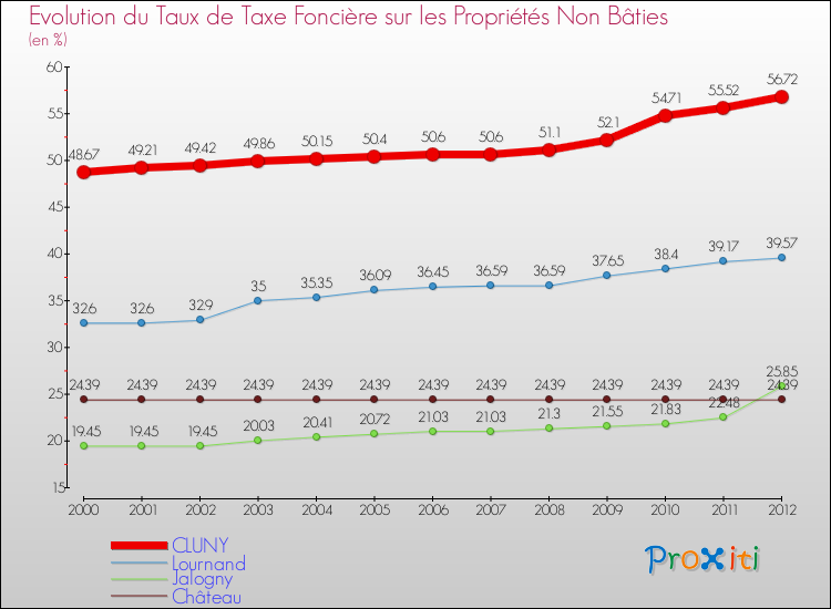 Evolution du taux de la taxe foncière sur les immeubles et terrains non batis pour CLUNY et les communes proches de 2000 à 2012 Comparaison des taux de la taxe foncière sur les immeubles et terrains non batis pour CLUNY et les communes voisines de 2000 à 2012