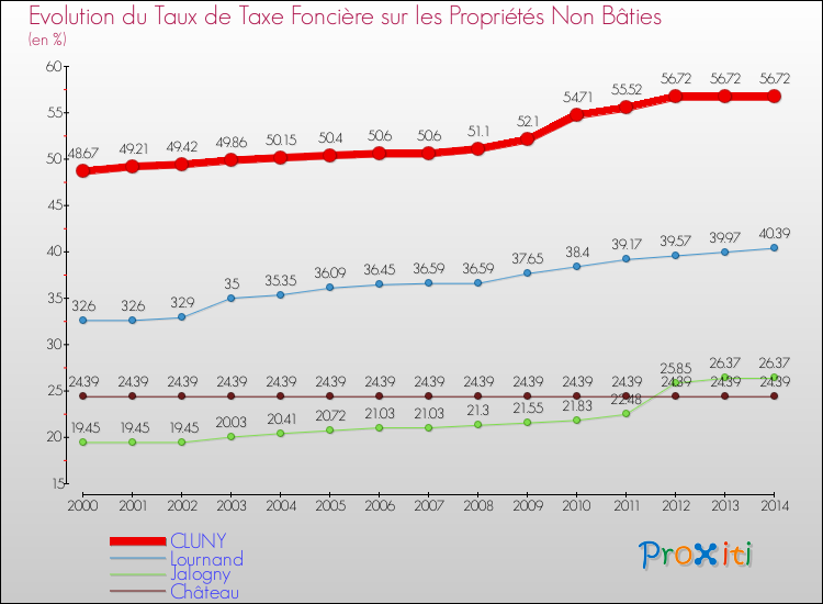 Evolution du taux de la taxe foncière sur les immeubles et terrains non batis pour CLUNY et les communes proches de 2000 à 2014 Comparaison des taux de la taxe foncière sur les immeubles et terrains non batis pour CLUNY et les communes voisines de 2000 à 2014