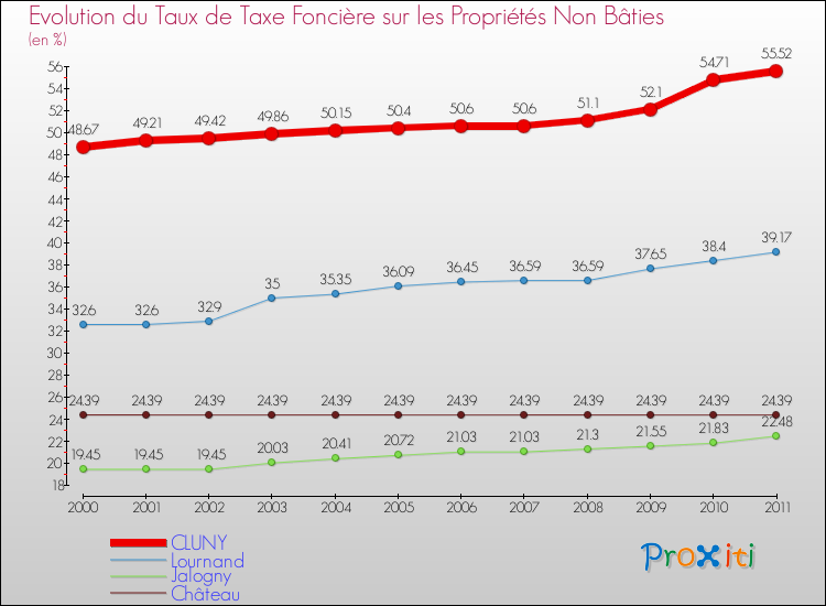 Evolution du taux de la taxe foncière sur les immeubles et terrains non batis pour CLUNY et les communes proches Comparaison des taux de la taxe foncière sur les immeubles et terrains non batis pour CLUNY et les communes voisines