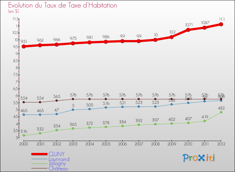 Evolution du taux de la taxe d'habitation pour CLUNY et les communes proches Comparaison des taux de la taxe d'habitation pour CLUNY et les communes voisines