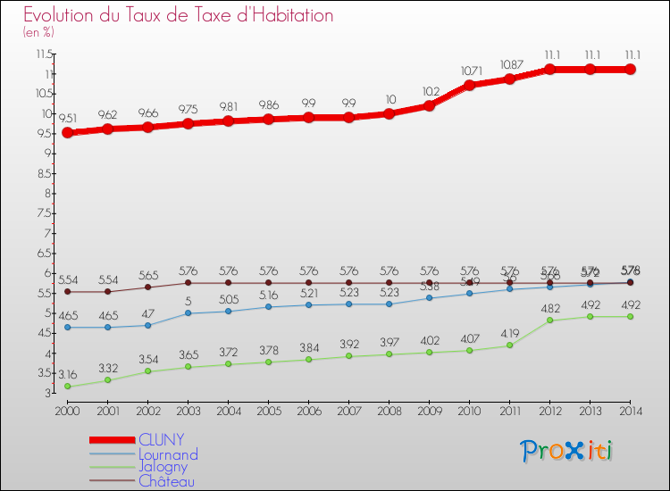 Evolution du taux de la taxe d'habitation pour CLUNY et les communes proches de 2000 à 2014 Comparaison des taux de la taxe d'habitation pour CLUNY et les communes voisines de 2000 à 2014