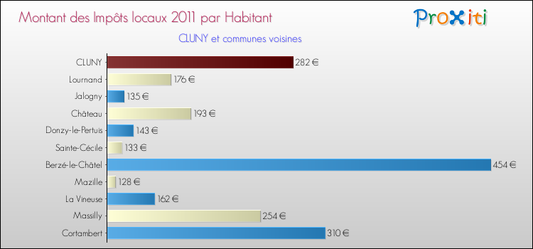 Montant des impôts locaux par Habitant pour CLUNY et les communes proches Comparaison des impôts locaux par habitant pour CLUNY et les communes voisines