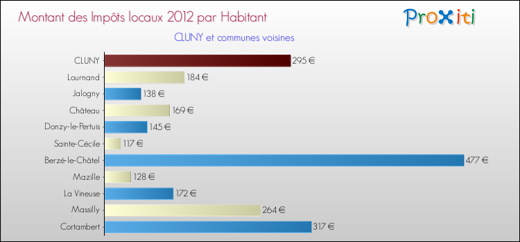 Montant des impôts locaux par Habitant pour CLUNY et les communes proches Comparaison des impôts locaux par habitant pour CLUNY et les communes voisines