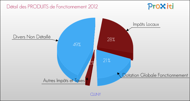 Décomposition du Budget de Fonctionnement 2012 de la commune de CLUNY Budget de Fonctionnement 2012 pour la commune de CLUNY