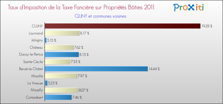 Taux d'imposition de la taxe foncière sur le bati 2011 pour CLUNY et les communes proches Comparaison des taux d'imposition de la taxe foncière sur le bati 2011 pour CLUNY et les communes voisines