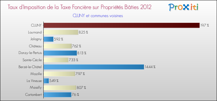 Taux d'imposition de la taxe foncière sur le bati 2012 pour CLUNY et les communes proches Comparaison des taux d'imposition de la taxe foncière sur le bati 2012 pour CLUNY et les communes voisines
