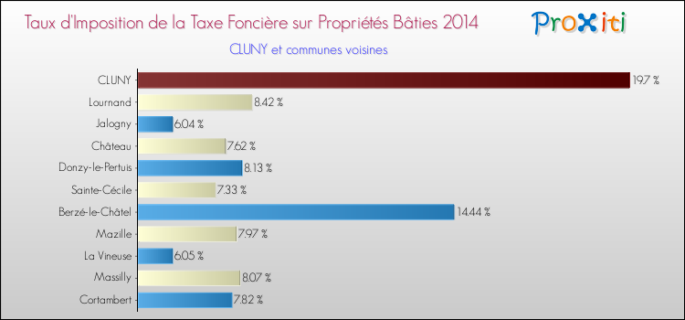 Taux d'imposition de la taxe foncière sur le bati 2014 pour CLUNY et les communes proches Comparaison des taux d'imposition de la taxe foncière sur le bati 2014 pour CLUNY et les communes voisines