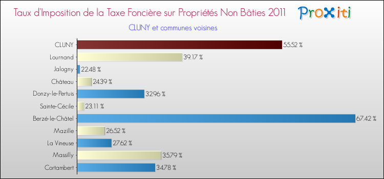 Taux d'imposition de la taxe foncière sur les immeubles et terrains non batis 2011 pour CLUNY et les communes proches Comparaison des taux d'imposition de la taxe foncière sur les immeubles et terrains non batis 2011 pour CLUNY et les communes voisines