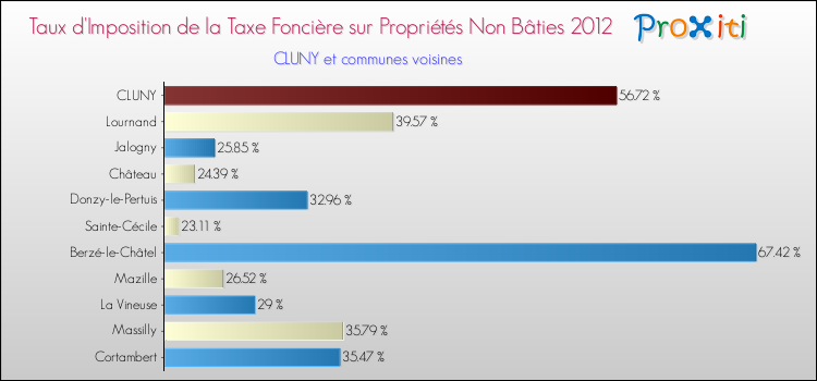 Taux d'imposition de la taxe foncière sur les immeubles et terrains non batis 2012 pour CLUNY et les communes proches Comparaison des taux d'imposition de la taxe foncière sur les immeubles et terrains non batis 2012 pour CLUNY et les communes voisines