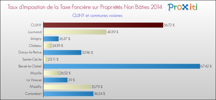Taux d'imposition de la taxe foncière sur les immeubles et terrains non batis 2014 pour CLUNY et les communes proches Comparaison des taux d'imposition de la taxe foncière sur les immeubles et terrains non batis 2014 pour CLUNY et les communes voisines