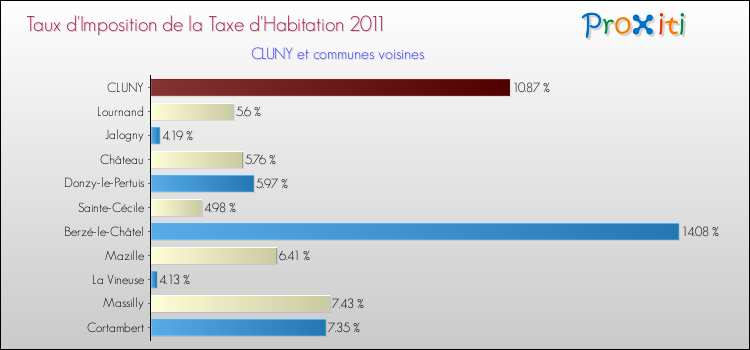 Taux d'imposition de la taxe d'habitation 2011 pour CLUNY et les communes proches Comparaison des taux d'imposition de la taxe d'habitation 2011 pour CLUNY et les communes voisines