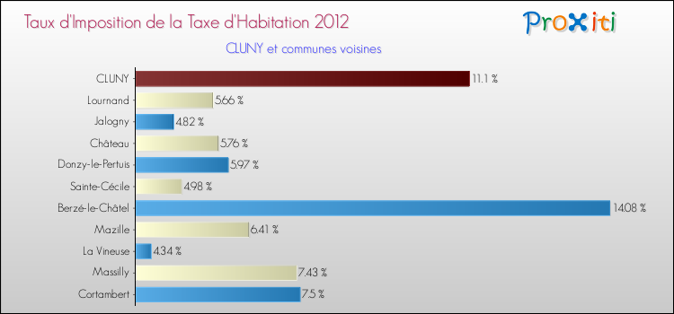 Taux d'imposition de la taxe d'habitation 2012 pour CLUNY et les communes proches Comparaison des taux d'imposition de la taxe d'habitation 2012 pour CLUNY et les communes voisines