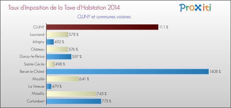 Taux d'imposition de la taxe d'habitation 2014 pour CLUNY et les communes proches Comparaison des taux d'imposition de la taxe d'habitation 2014 pour CLUNY et les communes voisines