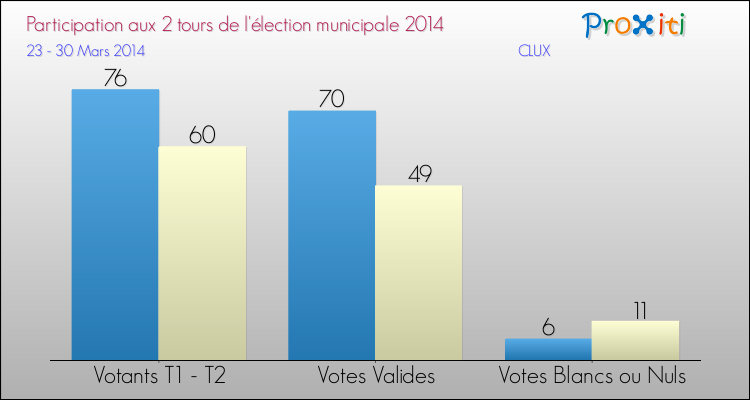 Participation comparée des 2 tours des Elections Municipales 2014 de la commune de CLUX Elections Municipales 2014 - Participation comparée des 2 tours pour la commune de CLUX