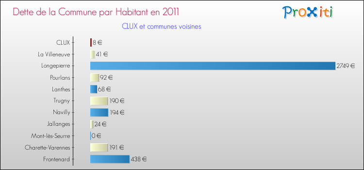 Dette par habitant de la commune en 2011 pour CLUX et les communes proches Comparaison de la dette par habitant de la commune en 2011 pour CLUX et les communes voisines