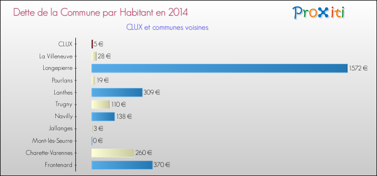 Dette par habitant de la commune en 2014 pour CLUX et les communes proches Comparaison de la dette par habitant de la commune en 2014 pour CLUX et les communes voisines