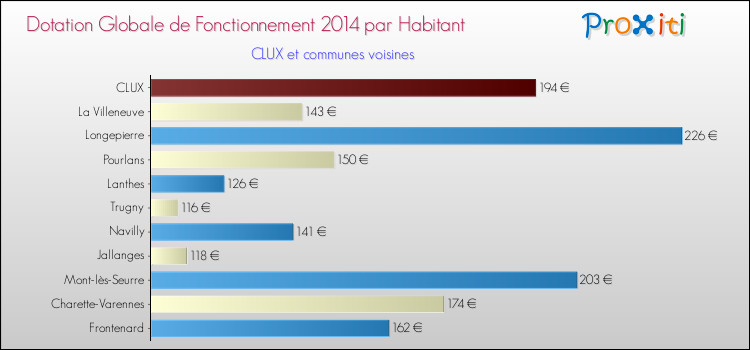 Montant des dotations globales de fonctionnement DGF par Habitant pour CLUX et les communes proches en 2014. Comparaison des des dotations globales de fonctionnement DGF par habitant pour CLUX et les communes voisines en 2014.