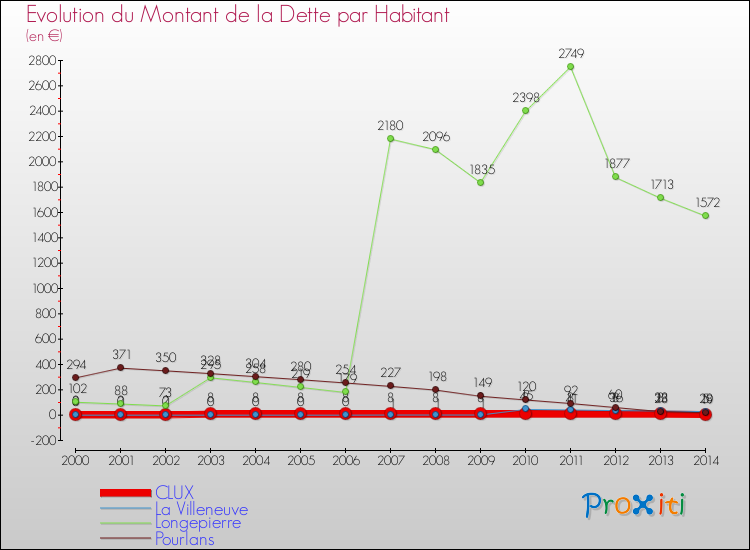 Evolution de la dette par habitant pour la commune de CLUX et les communes proches de 2000 à 2014 Comparaison de la dette par habitant pour CLUX et les communes voisines de 2000 à 2014