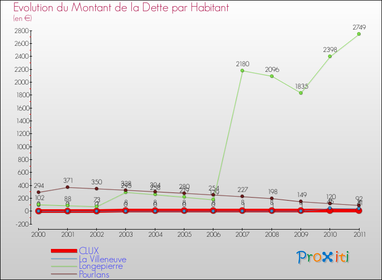 Evolution de la dette par habitant pour la commune de CLUX et les communes proches Comparaison de la dette par habitant pour CLUX et les communes voisines