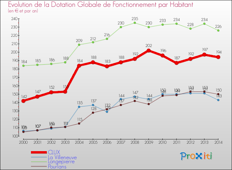 Evolution et montant de la dotation globale de fonctionnement par Habitant pour CLUX et les communes proches de 2000 à 2014. Comparaison des dotations globales de fonctionnement par habitant pour CLUX et les communes voisines de 2000 à 2014.
