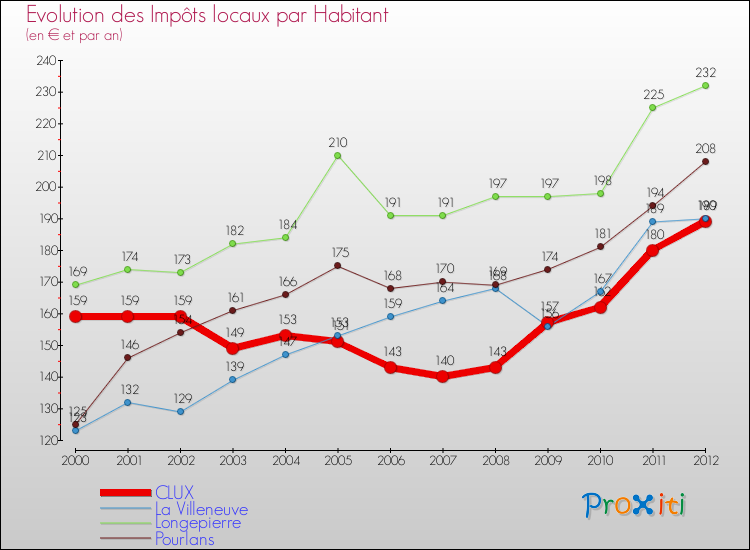 Evolution et montant des impôts locaux par Habitant pour CLUX et les communes proches Comparaison des impôts locaux par habitant pour CLUX et les communes voisines