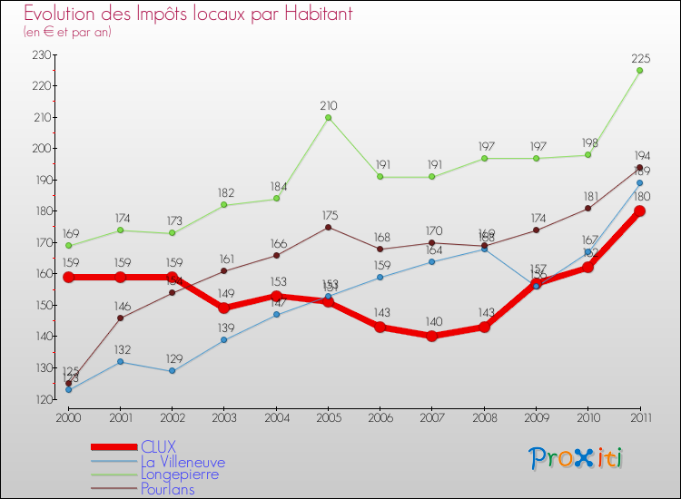 Evolution et montant des impôts locaux par Habitant pour CLUX et les communes proches Comparaison des impôts locaux par habitant pour CLUX et les communes voisines