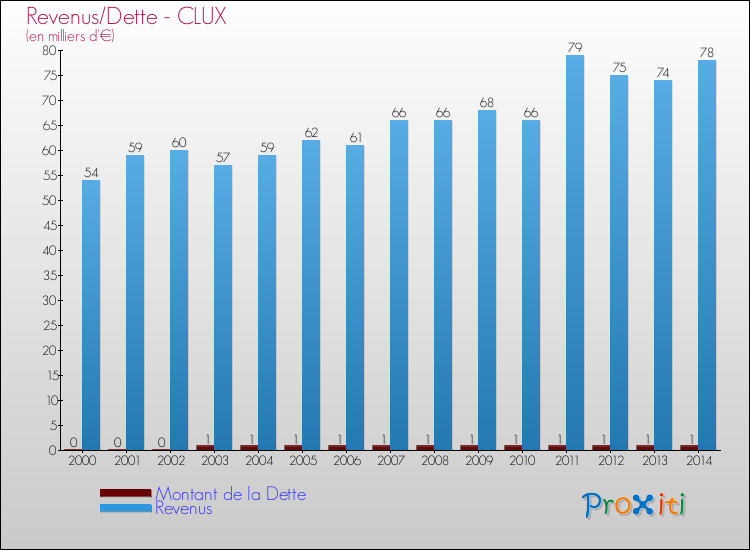 Evolution comparée de la dette et des revenus pour la commune de CLUX de 2000 à 2014 Comparaison de la dette et des revenus pour CLUX de 2000 à 2014