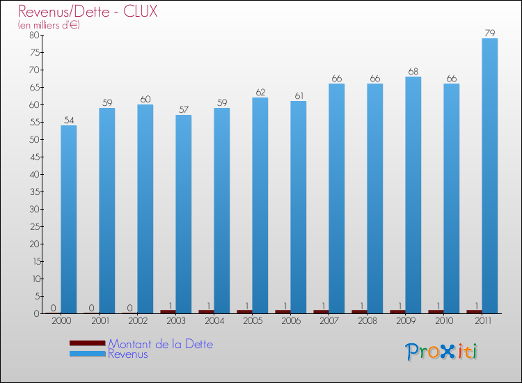 Evolution comparée de la dette et des revenus pour la commune de CLUX de 2000 à 2011 Comparaison de la dette et des revenus pour CLUX de 2000 à 2011