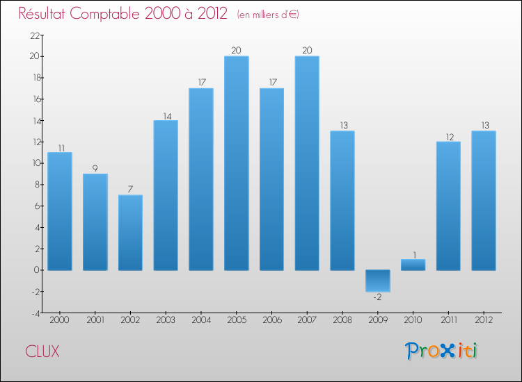 Evolution du résultat comptable pour la commune de CLUX de 2000 à 2012 Evolution du résultat comptable pour CLUX de 2000 à 2012