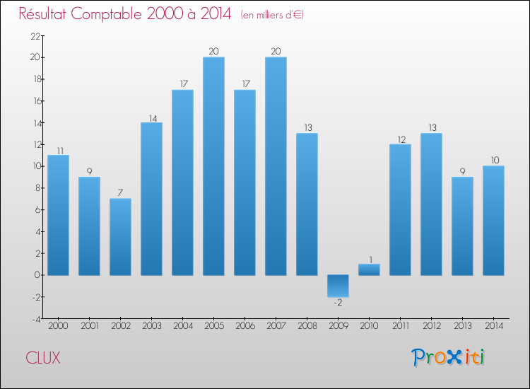 Evolution du résultat comptable pour la commune de CLUX de 2000 à 2014 Evolution du résultat comptable pour CLUX de 2000 à 2014