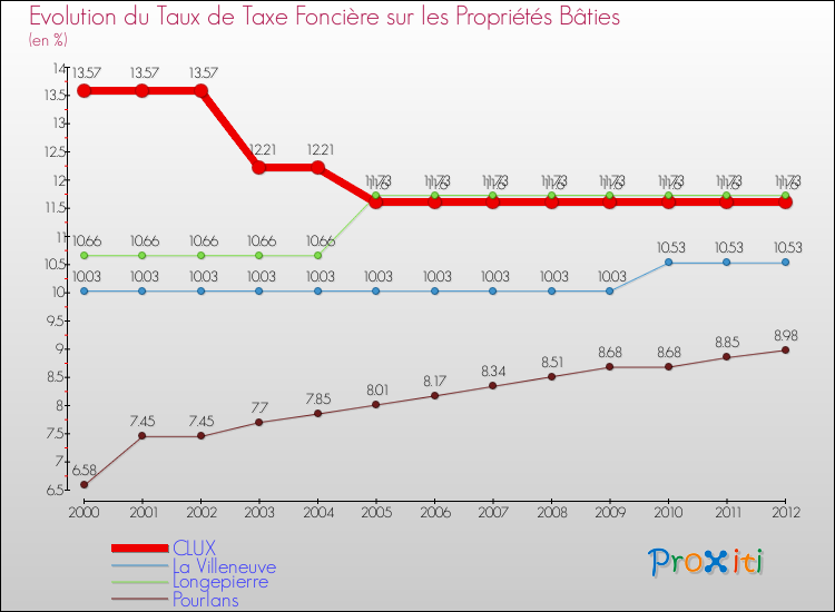 Evolution du taux de la taxe foncière sur le bati pour CLUX et les communes proches de 2000 à 2012 Comparaison des taux de taxe foncière sur le bati pour CLUX et les communes voisines de 2000 à 2012