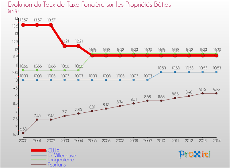 Evolution du taux de la taxe foncière sur le bati pour CLUX et les communes proches de 2000 à 2014 Comparaison des taux de taxe foncière sur le bati pour CLUX et les communes voisines de 2000 à 2014