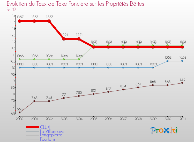 Evolution du taux de la taxe foncière sur le bati pour CLUX et les communes proches Comparaison des taux de taxe foncière sur le bati pour CLUX et les communes voisines