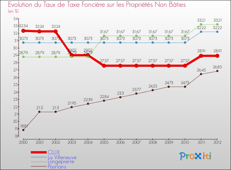 Evolution du taux de la taxe foncière sur les immeubles et terrains non batis pour CLUX et les communes proches de 2000 à 2012 Comparaison des taux de la taxe foncière sur les immeubles et terrains non batis pour CLUX et les communes voisines de 2000 à 2012