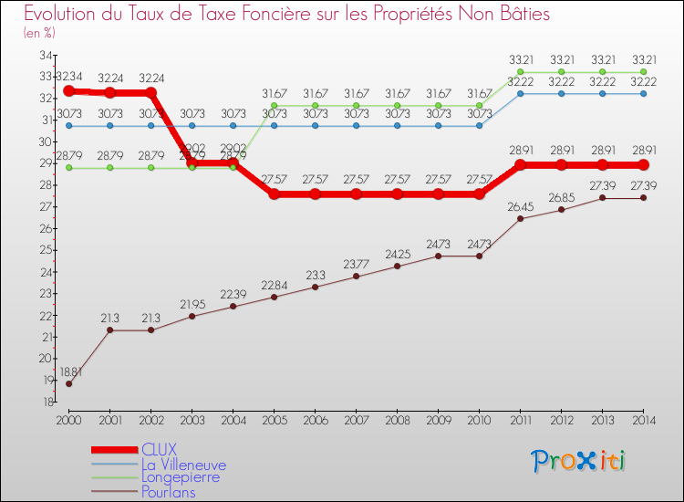 Evolution du taux de la taxe foncière sur les immeubles et terrains non batis pour CLUX et les communes proches de 2000 à 2014 Comparaison des taux de la taxe foncière sur les immeubles et terrains non batis pour CLUX et les communes voisines de 2000 à 2014