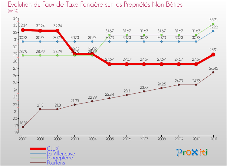 Evolution du taux de la taxe foncière sur les immeubles et terrains non batis pour CLUX et les communes proches Comparaison des taux de la taxe foncière sur les immeubles et terrains non batis pour CLUX et les communes voisines