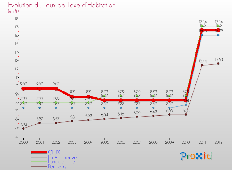 Evolution du taux de la taxe d'habitation pour CLUX et les communes proches Comparaison des taux de la taxe d'habitation pour CLUX et les communes voisines