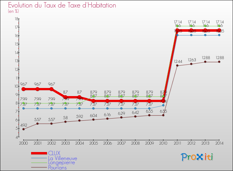 Evolution du taux de la taxe d'habitation pour CLUX et les communes proches de 2000 à 2014 Comparaison des taux de la taxe d'habitation pour CLUX et les communes voisines de 2000 à 2014