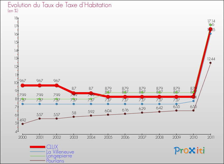 Evolution du taux de la taxe d'habitation pour CLUX et les communes proches Comparaison des taux de la taxe d'habitation pour CLUX et les communes voisines