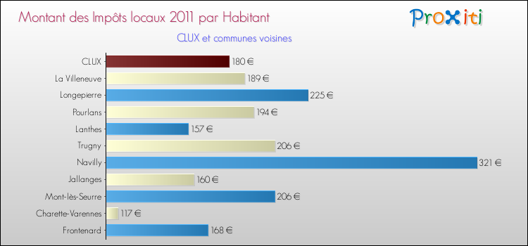 Montant des impôts locaux par Habitant pour CLUX et les communes proches Comparaison des impôts locaux par habitant pour CLUX et les communes voisines