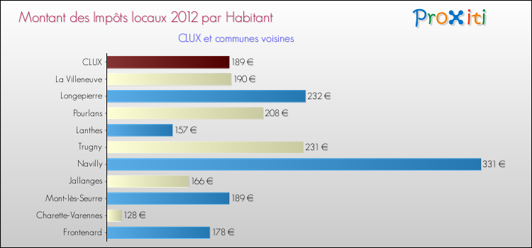 Montant des impôts locaux par Habitant pour CLUX et les communes proches Comparaison des impôts locaux par habitant pour CLUX et les communes voisines