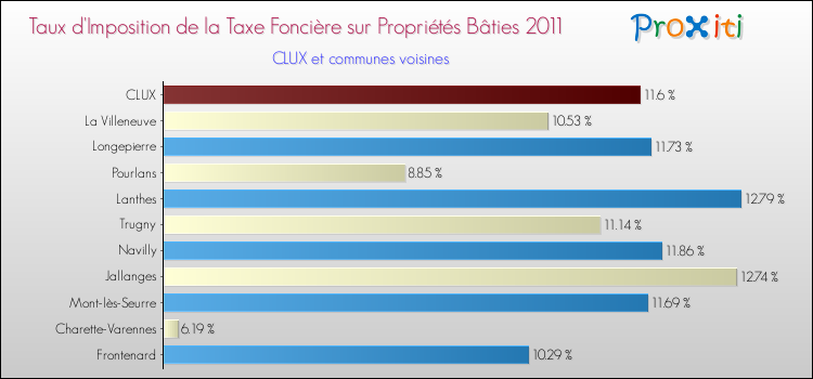 Taux d'imposition de la taxe foncière sur le bati 2011 pour CLUX et les communes proches Comparaison des taux d'imposition de la taxe foncière sur le bati 2011 pour CLUX et les communes voisines