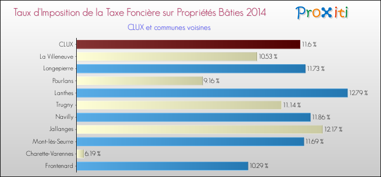 Taux d'imposition de la taxe foncière sur le bati 2014 pour CLUX et les communes proches Comparaison des taux d'imposition de la taxe foncière sur le bati 2014 pour CLUX et les communes voisines