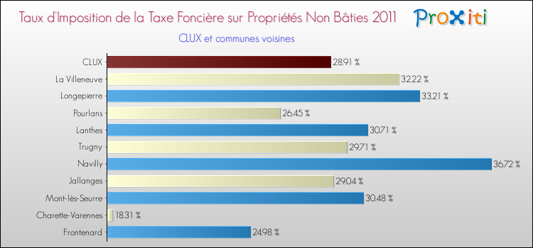 Taux d'imposition de la taxe foncière sur les immeubles et terrains non batis 2011 pour CLUX et les communes proches Comparaison des taux d'imposition de la taxe foncière sur les immeubles et terrains non batis 2011 pour CLUX et les communes voisines