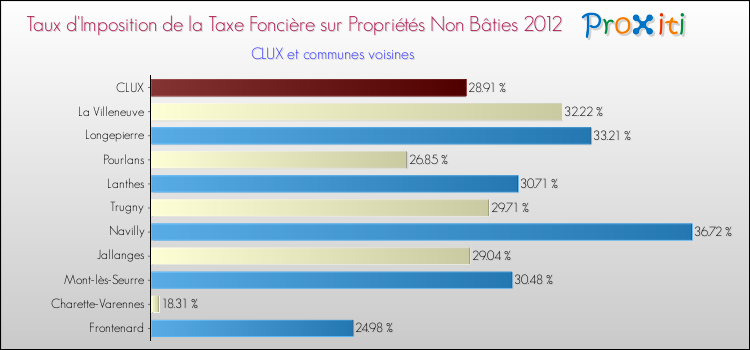 Taux d'imposition de la taxe foncière sur les immeubles et terrains non batis 2012 pour CLUX et les communes proches Comparaison des taux d'imposition de la taxe foncière sur les immeubles et terrains non batis 2012 pour CLUX et les communes voisines