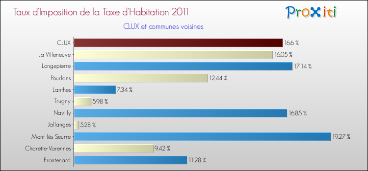 Taux d'imposition de la taxe d'habitation 2011 pour CLUX et les communes proches Comparaison des taux d'imposition de la taxe d'habitation 2011 pour CLUX et les communes voisines