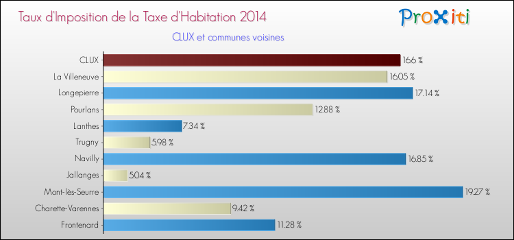 Taux d'imposition de la taxe d'habitation 2014 pour CLUX et les communes proches Comparaison des taux d'imposition de la taxe d'habitation 2014 pour CLUX et les communes voisines