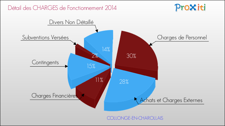 Décomposition des Charges de Fonctionnement 2014 de la commune de COLLONGE-EN-CHAROLLAIS Charges de Fonctionnement 2014 pour la commune de COLLONGE-EN-CHAROLLAIS