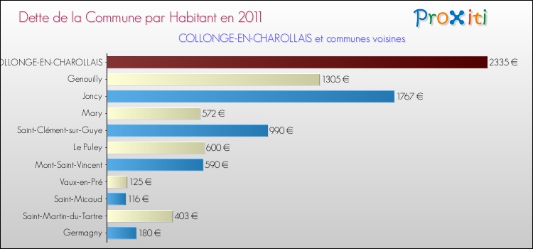 Dette par habitant de la commune en 2011 pour COLLONGE-EN-CHAROLLAIS et les communes proches Comparaison de la dette par habitant de la commune en 2011 pour COLLONGE-EN-CHAROLLAIS et les communes voisines
