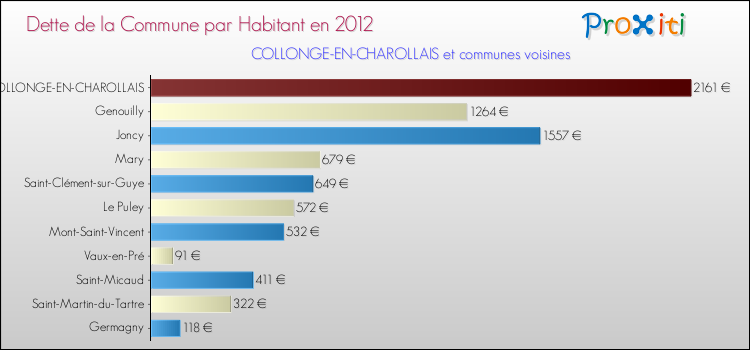 Dette par habitant de la commune en 2012 pour COLLONGE-EN-CHAROLLAIS et les communes proches Comparaison de la dette par habitant de la commune en 2012 pour COLLONGE-EN-CHAROLLAIS et les communes voisines